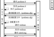 详解CentOS 6.4下PXE+Kickstart无人值守安装操作系统-linuxcto运维